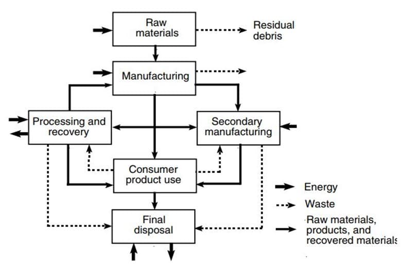 چرخه تولید و امحا- ارزیابی چرخه حیات- سائولا