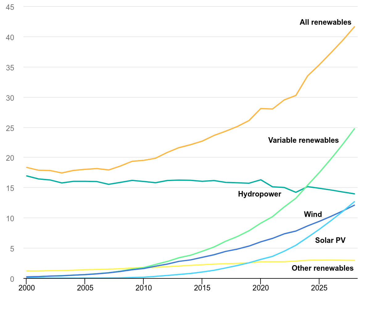 سهم تولید برق تجدیدپذیر براساس نوع فناوری از 2028-2000- سائولا