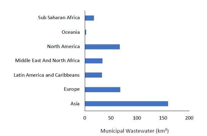 تولید فاضلاب شهری در مناطق مختلف دنیا- آب نامتعارف- سائولا