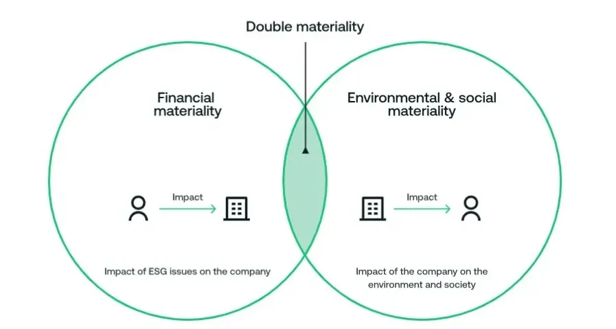 هم پوشانی مسائل مالی با مسائل محیط زیستی و اجتماعی در تهیه گزارش ESG- سائولا