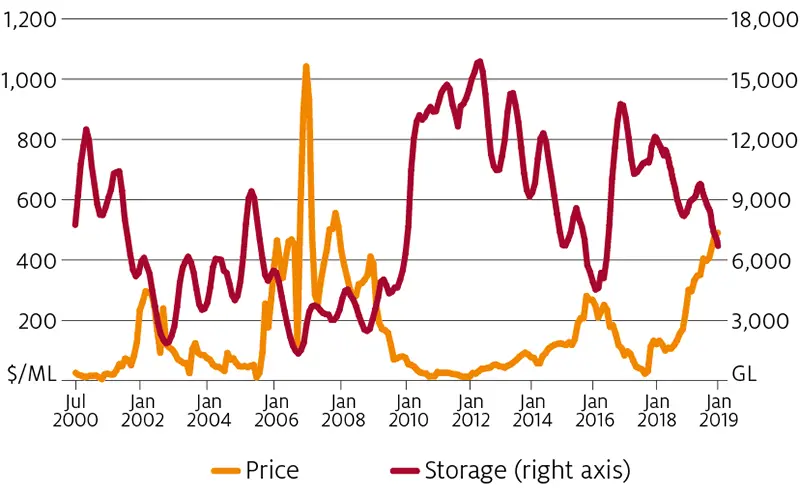 بازار آب و قیمت تخصیص ماهانه و حجم ذخیره در حوضه جنوبی MDB استراليا- سائولا